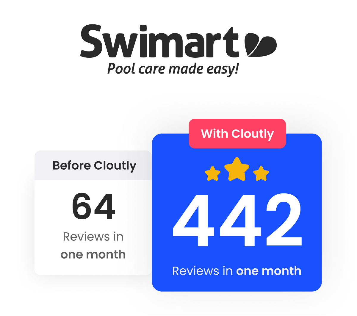 Swimart went from 64 reviews in 1 month to 442 in one month